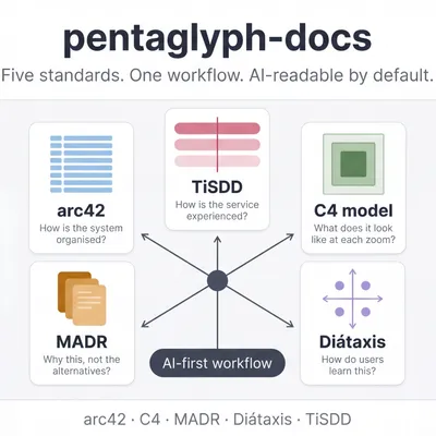 pentaglyph — five standards bound by one AI-first workflow